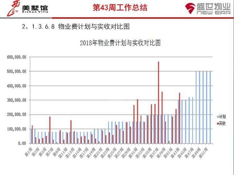 西山美墅馆物业服务中心第43周工作总结第44周工作计划