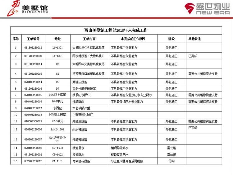 西山美墅馆物业服务中心第43周工作总结第44周工作计划