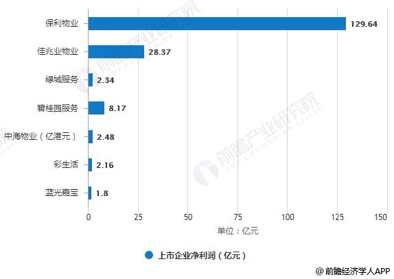 2019年中国物业管理行业市场现状及发展前景分析