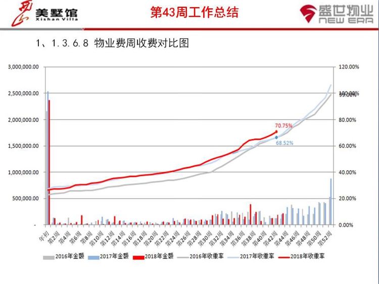 西山美墅馆物业服务中心第43周工作总结第44周工作计划