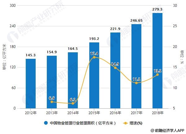 2012-2018年中国物业管理行业管理面积统计及增长情况