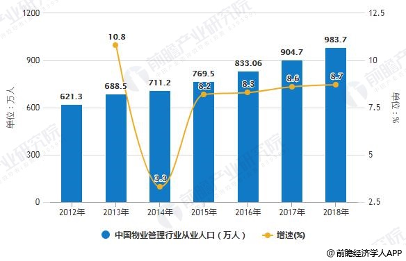 2019年中国物业管理行业市场现状及发展前景分析