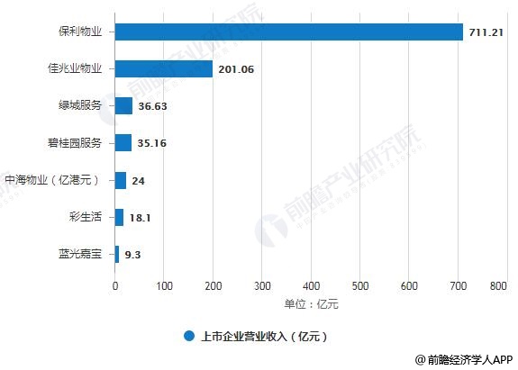 2019年中国物业管理行业市场现状及发展前景分析