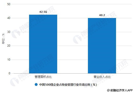 2019年中国物业管理行业市场现状及发展前景分析