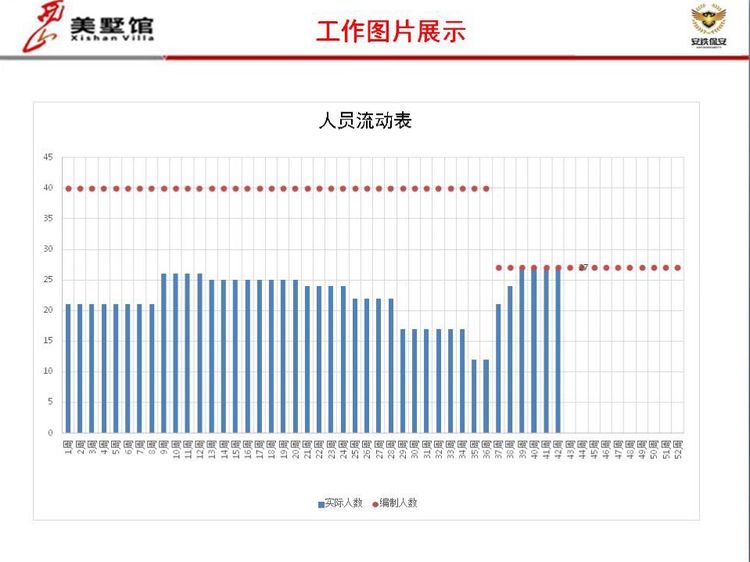 西山美墅馆物业服务中心第43周工作总结第44周工作计划