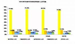 物业管理增值服务模式仍在探索，未来值得期待