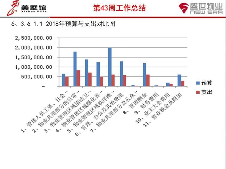 西山美墅馆物业服务中心第43周工作总结第44周工作计划