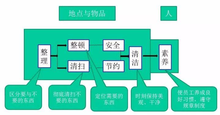 物业管理中“7S”管理活动(建议收藏转发）