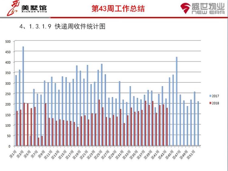 西山美墅馆物业服务中心第43周工作总结第44周工作计划