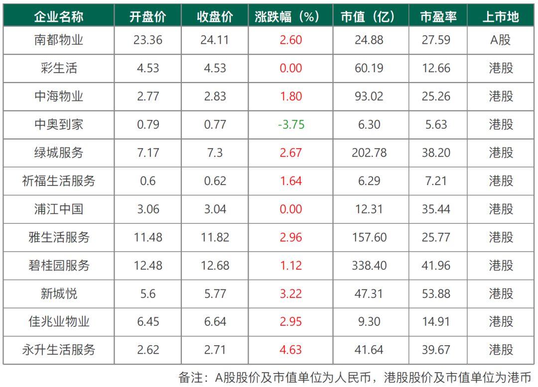 专题研究 | 加速扩张，雅生活“买买买”背后