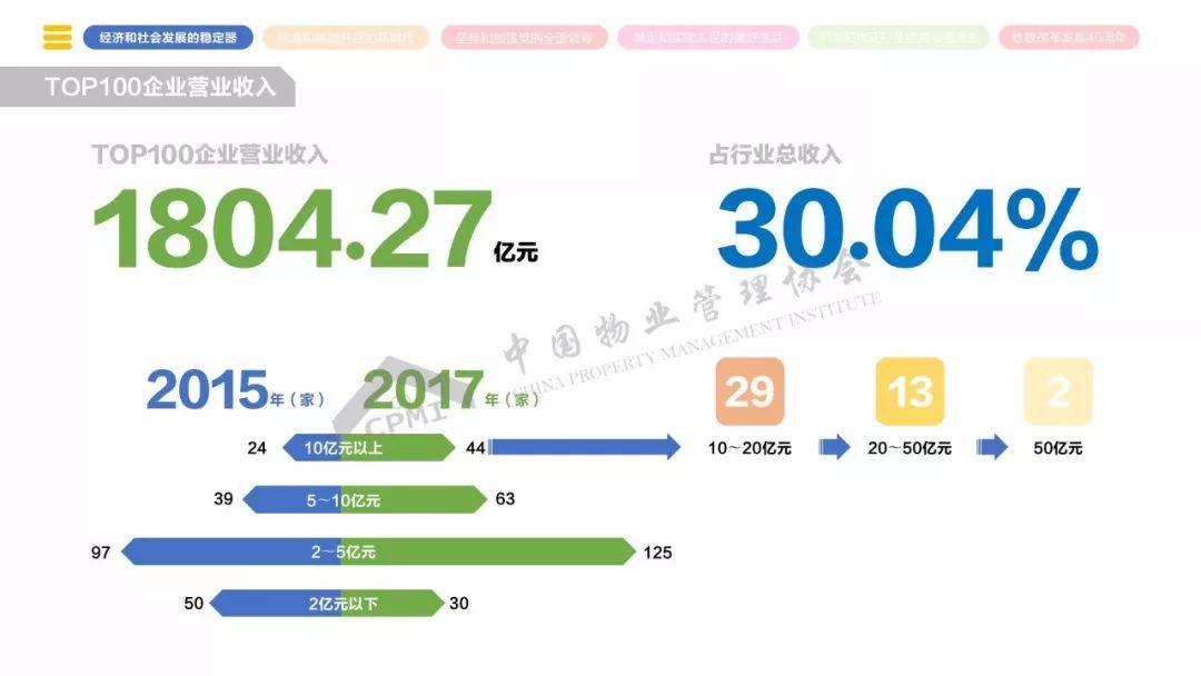 《2018年全国物业管理行业发展报告》正式发布