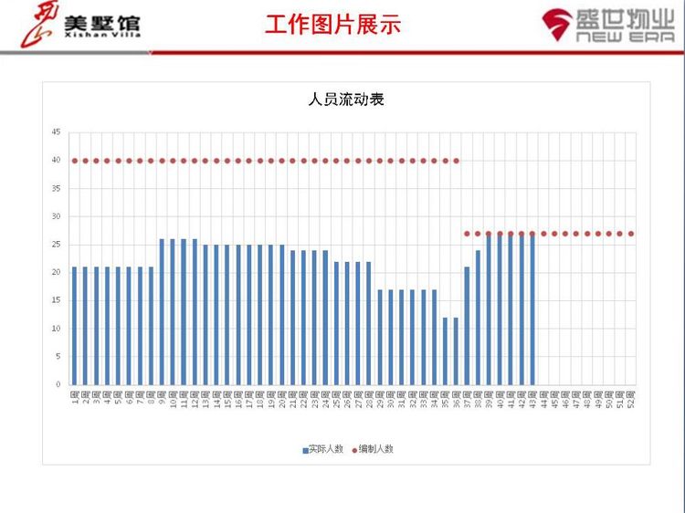 西山美墅馆物业服务中心第43周工作总结第44周工作计划