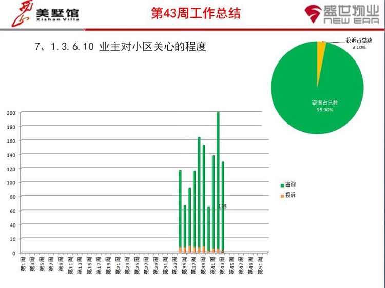 西山美墅馆物业服务中心第43周工作总结第44周工作计划