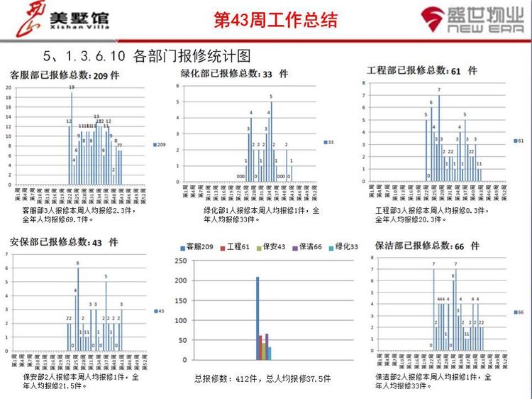 西山美墅馆物业服务中心第43周工作总结第44周工作计划