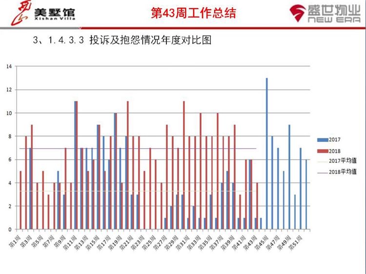 西山美墅馆物业服务中心第43周工作总结第44周工作计划