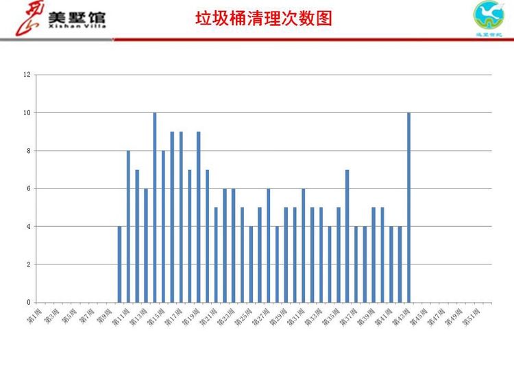 西山美墅馆物业服务中心第43周工作总结第44周工作计划