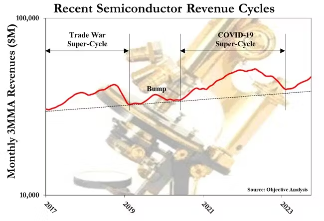 2024年半导体行业会进入一个上升的周期吗？