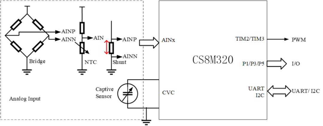 芯品速递 | 芯海科技 CS8M320：经济型信号链MCU