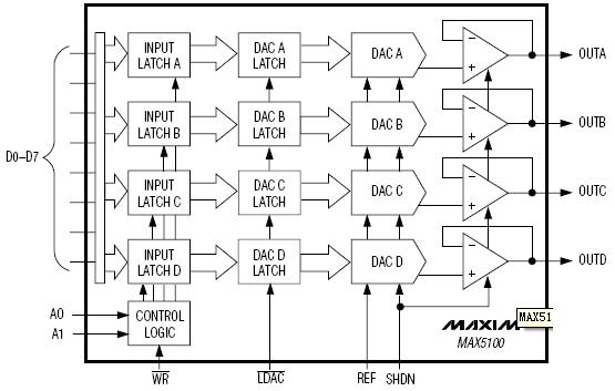 MAX5100 满摆幅电压输出，+2.7V至+5.5V、低功