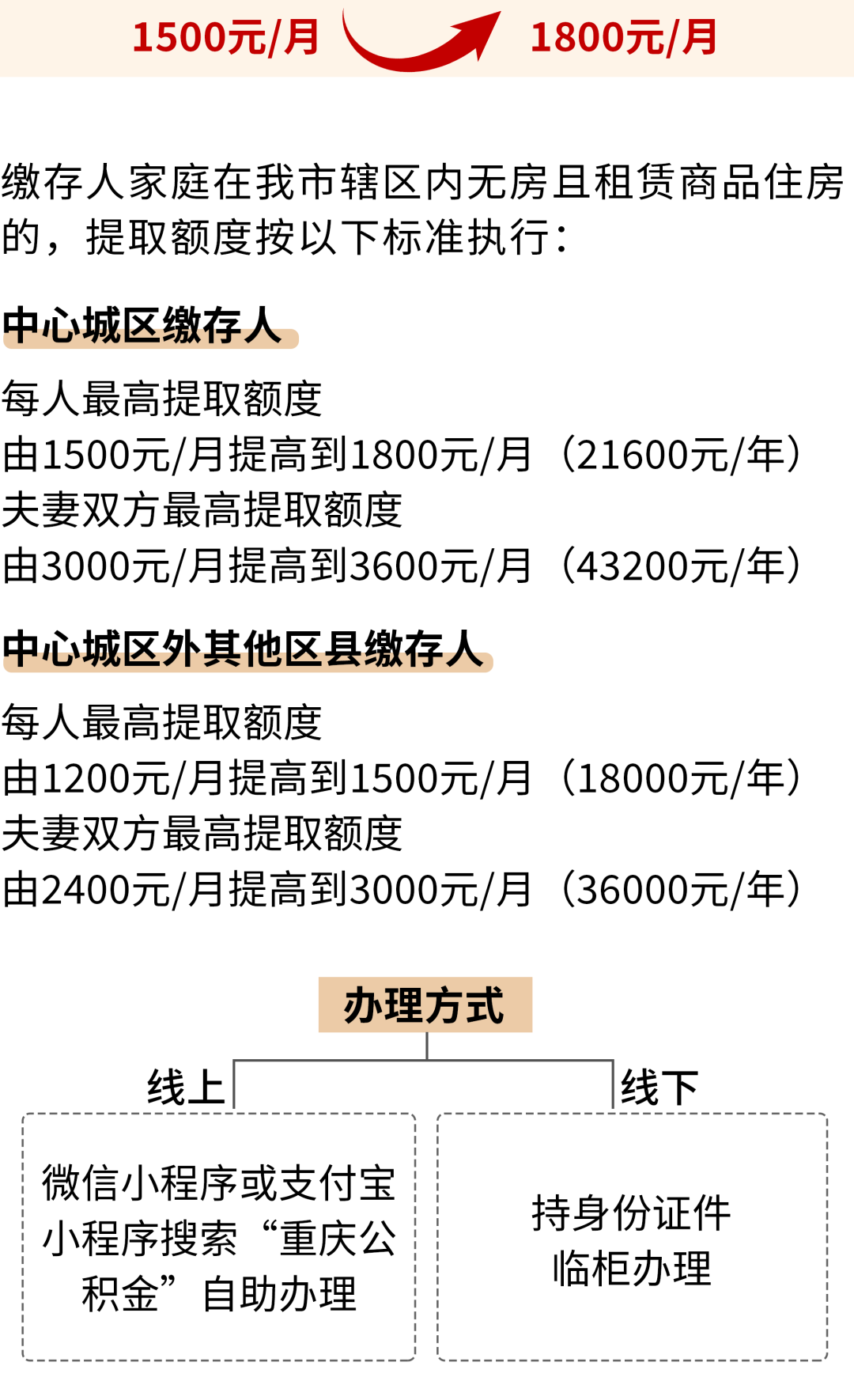 重庆住房公积金