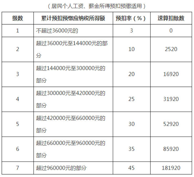 居民个人工资、薪金所得预扣率表