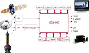 GX6107高性能低成本机顶盒单片接收解码系统芯片,支持DV