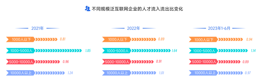 《2023泛互联网行业人才流动报告》