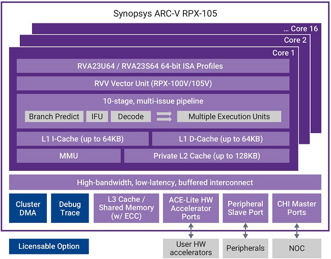 新型 RISC-V 处理器满足对开源和性能的需求