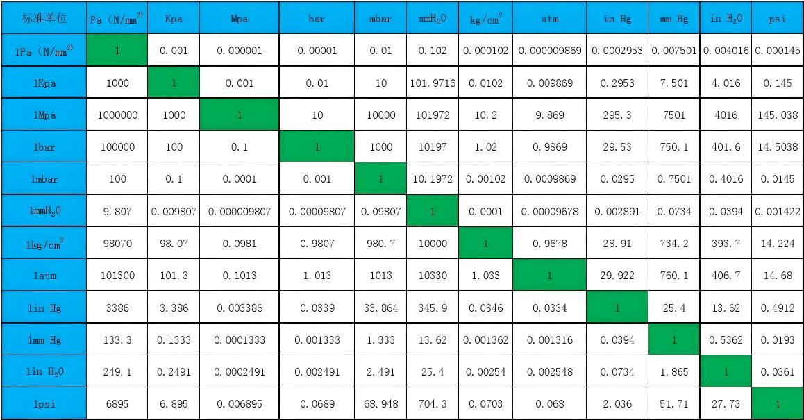 MPa是什么单位？PSI是什么单位？压力单位换算表一览