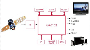 GX6102 面向DVB-S推出的高性能卫星数字电视接收与解