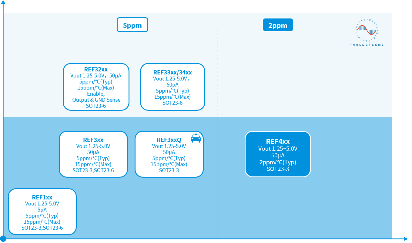 类比半导体推出低温漂、高性能、小封装电压基准源REF1xx/3xx/4xx系列