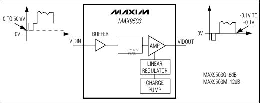 MAX9503 DirectDrive™视频放大