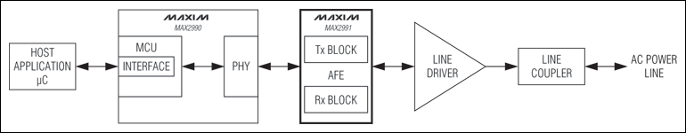 MAX2991：典型应用电路