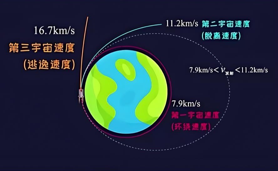 什么是第一宇宙速度？第一宇宙速度是多少千米/马赫？