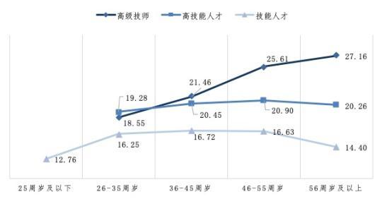 上海技能人才平均工资超16万元