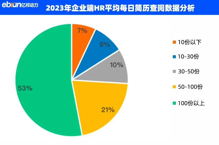 2023年企业端HR平均每日简历查阅数据分析