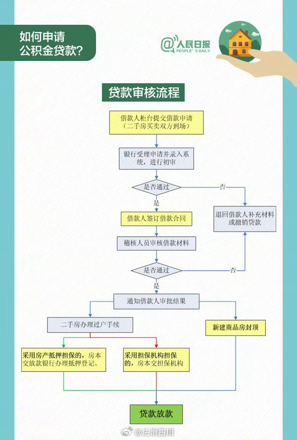 如何申请公积金贷款