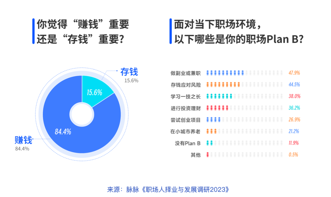 你觉得“赚钱”重要还是“存钱”重要?