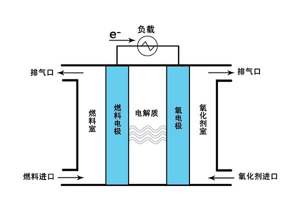 什么是燃料电池？燃料电池工作原理与种类