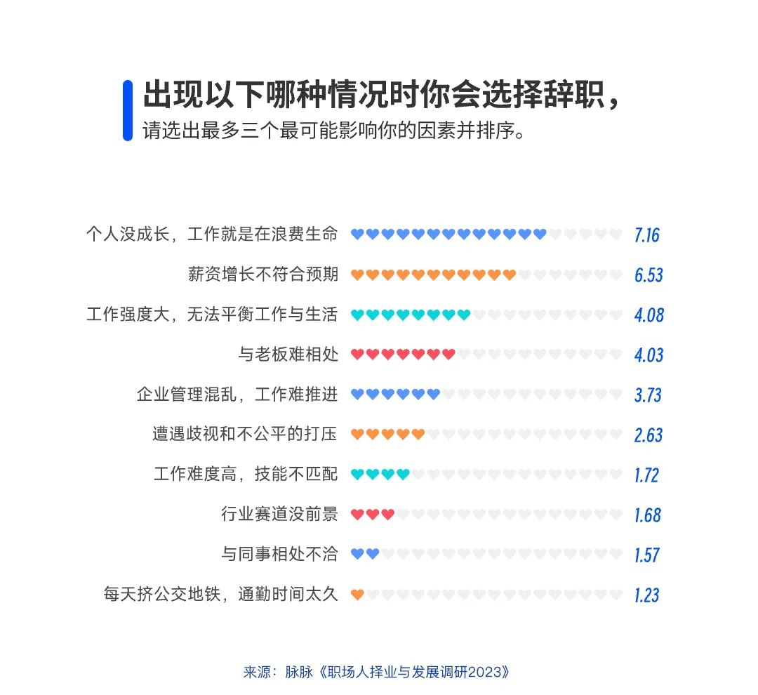 出现以下哪种情况时你会选择辞职