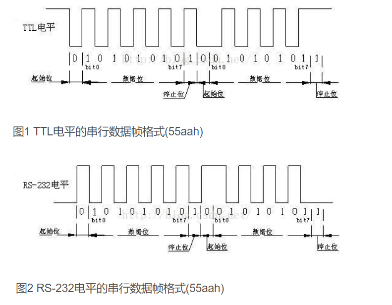 rs232电平标准多少伏，rs422电平标准以及rs232电平和TTL电平的区别