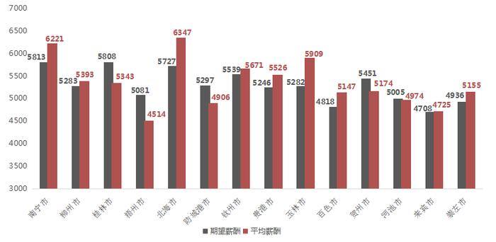 广西人才网发布Q2薪酬报告