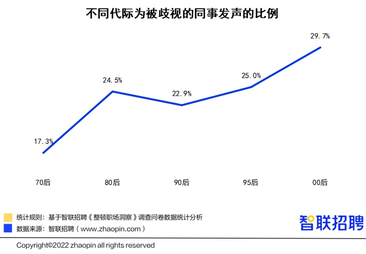 智联招聘《整顿职场洞察》调查问卷数据统计分析