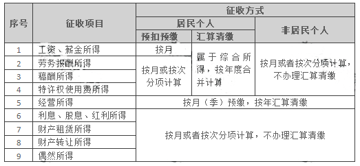 个人所得税税率表-征收方式