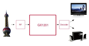 GX1201支持DVB-T(ETS 300 744)传输标准