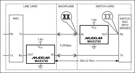 MAX3785 6.25Gbps, 1.8V PC Boar