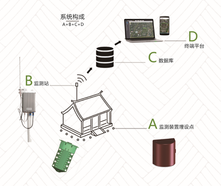 鼎昆科技利用Semtech的LoRa®器件为文物古建打造白蚁自动化监测预警系统