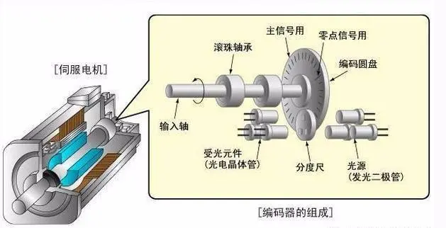 什么是伺服电机？伺服电机的工作原理与应用