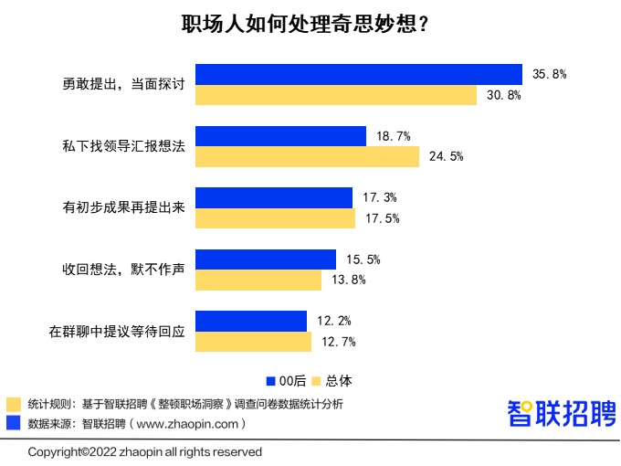 智联招聘《整顿职场洞察》调查问卷数据统计分析