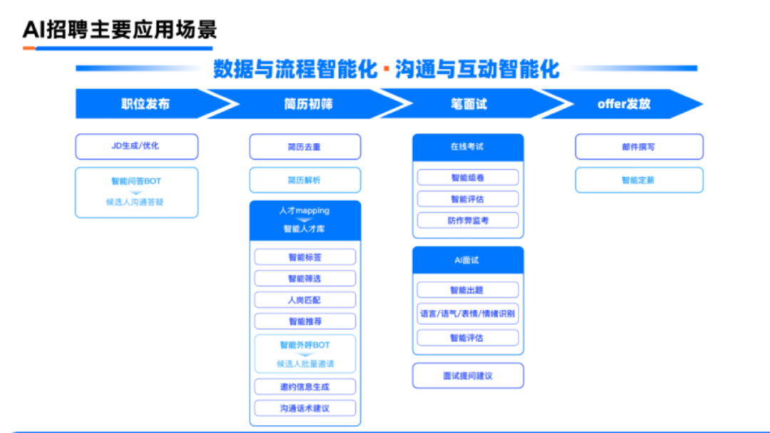 AI招聘主要应用场景